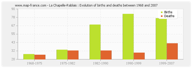La Chapelle-Rablais : Evolution of births and deaths between 1968 and 2007